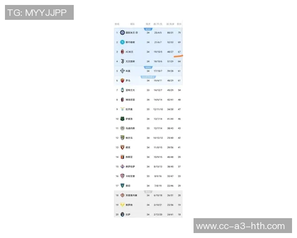 意甲最新积分榜：米兰领先1分稳居首位国米那不勒斯罗马争夺前四名